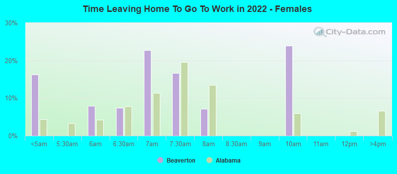 Time Leaving Home To Go To Work in 2022 - Females