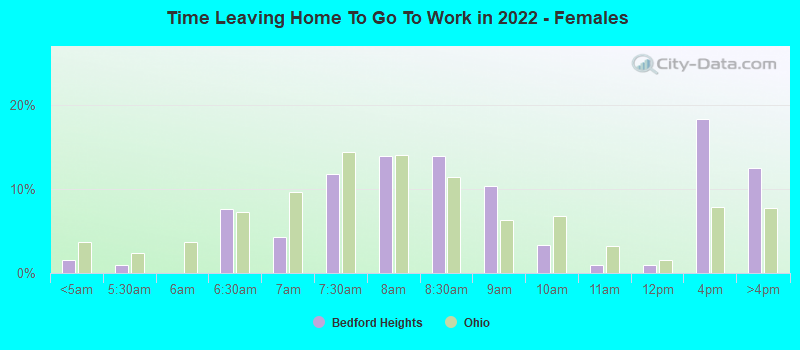 Time Leaving Home To Go To Work in 2022 - Females