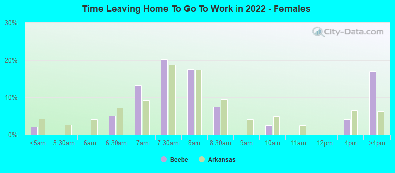 Time Leaving Home To Go To Work in 2022 - Females