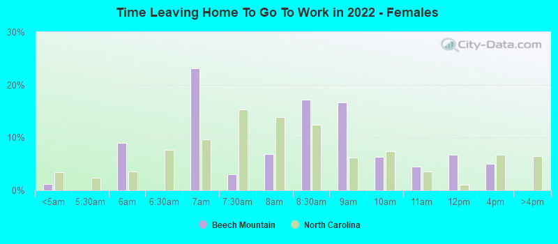 Time Leaving Home To Go To Work in 2022 - Females