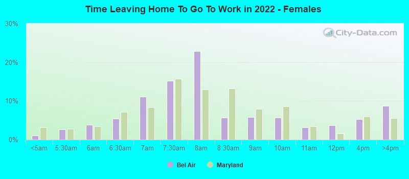 Time Leaving Home To Go To Work in 2022 - Females