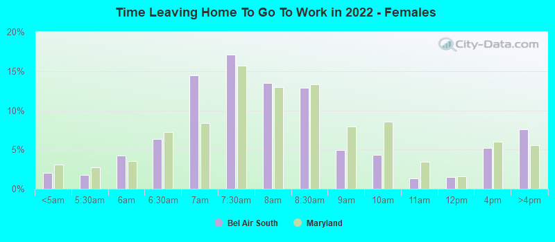 Time Leaving Home To Go To Work in 2022 - Females