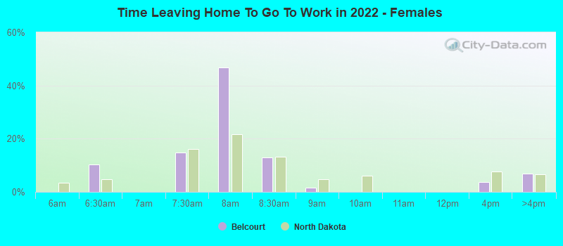 Time Leaving Home To Go To Work in 2022 - Females