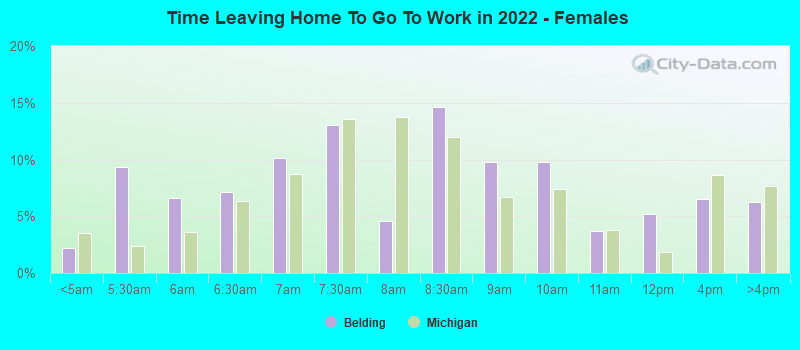 Time Leaving Home To Go To Work in 2022 - Females