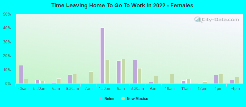 Time Leaving Home To Go To Work in 2022 - Females