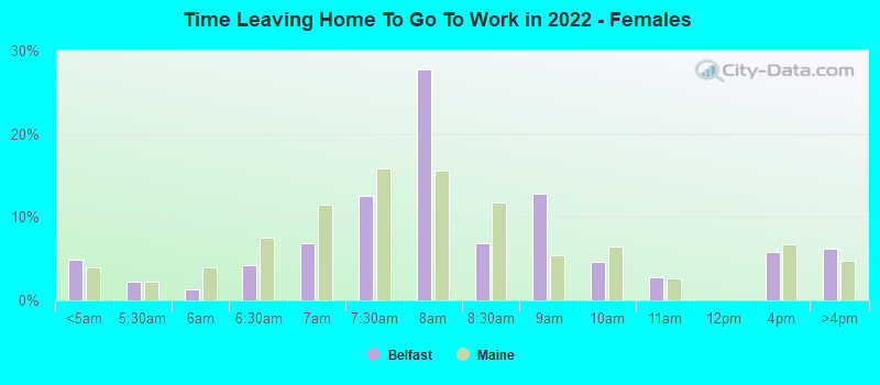 Time Leaving Home To Go To Work in 2022 - Females