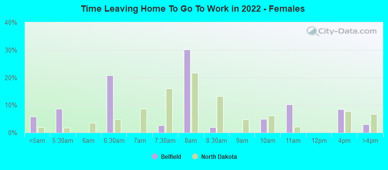 Time Leaving Home To Go To Work in 2022 - Females