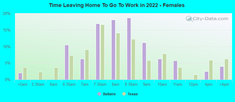 Time Leaving Home To Go To Work in 2022 - Females