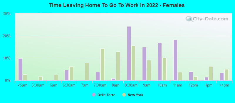 Time Leaving Home To Go To Work in 2022 - Females