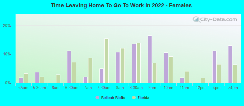 Time Leaving Home To Go To Work in 2022 - Females