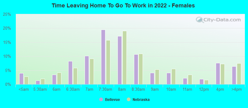 Time Leaving Home To Go To Work in 2022 - Females