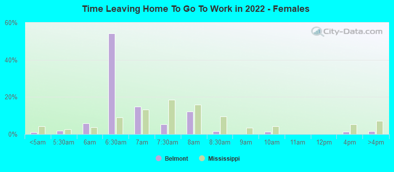 Time Leaving Home To Go To Work in 2022 - Females