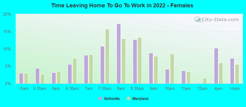 Time Leaving Home To Go To Work in 2022 - Females