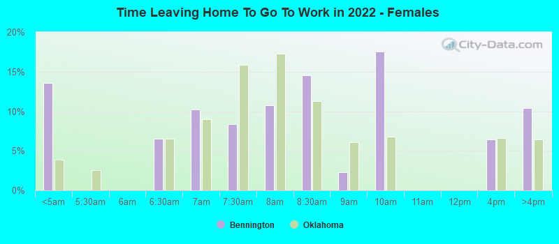 Time Leaving Home To Go To Work in 2022 - Females