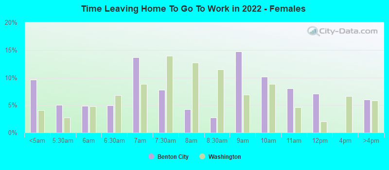 Time Leaving Home To Go To Work in 2022 - Females