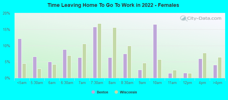 Time Leaving Home To Go To Work in 2022 - Females