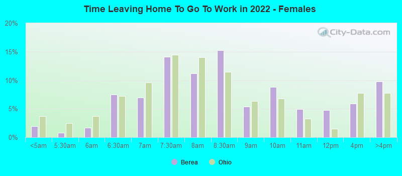 Time Leaving Home To Go To Work in 2022 - Females