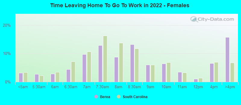 Time Leaving Home To Go To Work in 2022 - Females