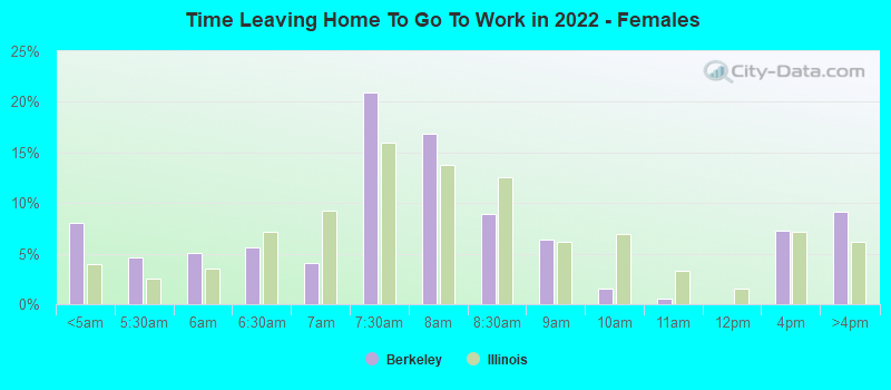 Time Leaving Home To Go To Work in 2022 - Females