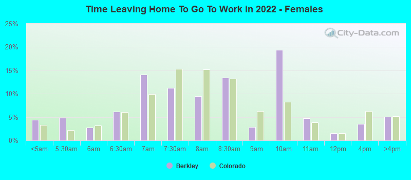 Time Leaving Home To Go To Work in 2022 - Females