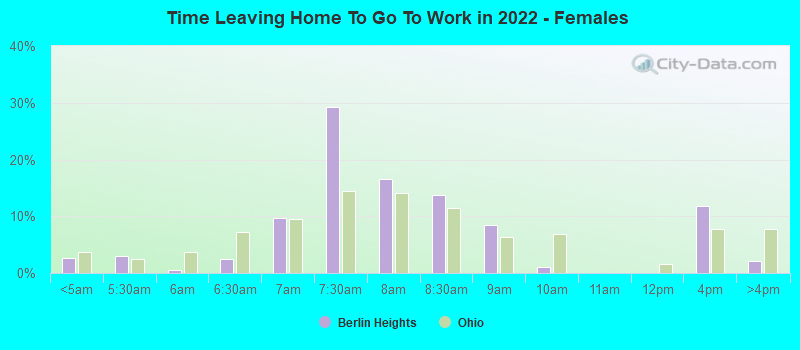 Time Leaving Home To Go To Work in 2022 - Females