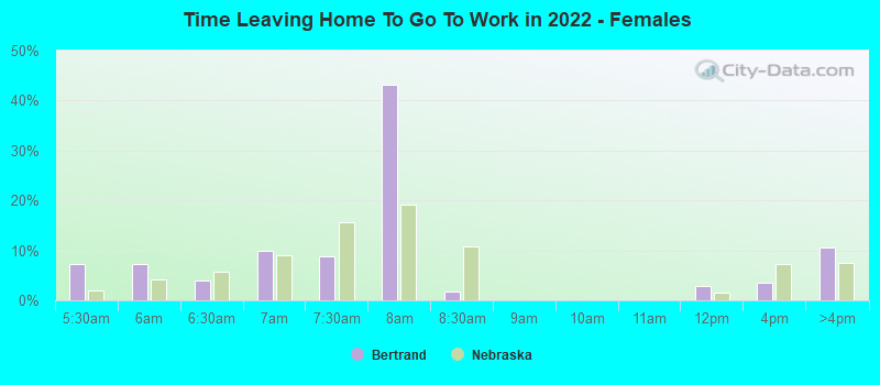 Time Leaving Home To Go To Work in 2022 - Females