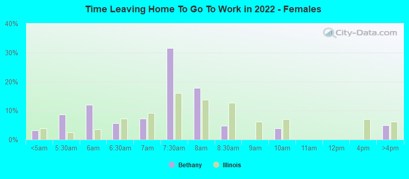 Time Leaving Home To Go To Work in 2022 - Females