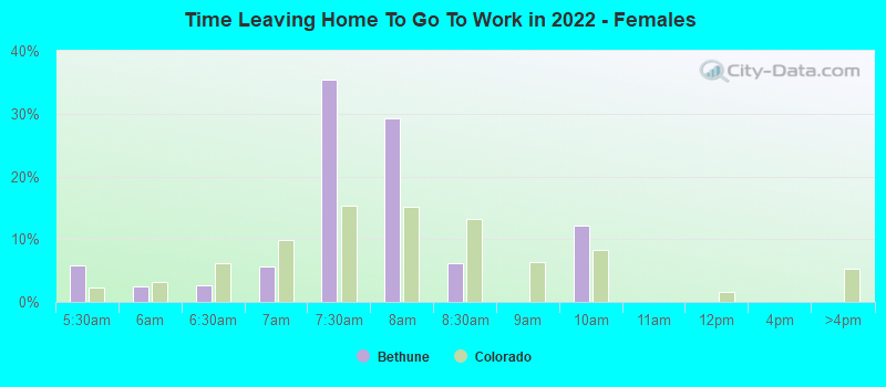 Time Leaving Home To Go To Work in 2022 - Females