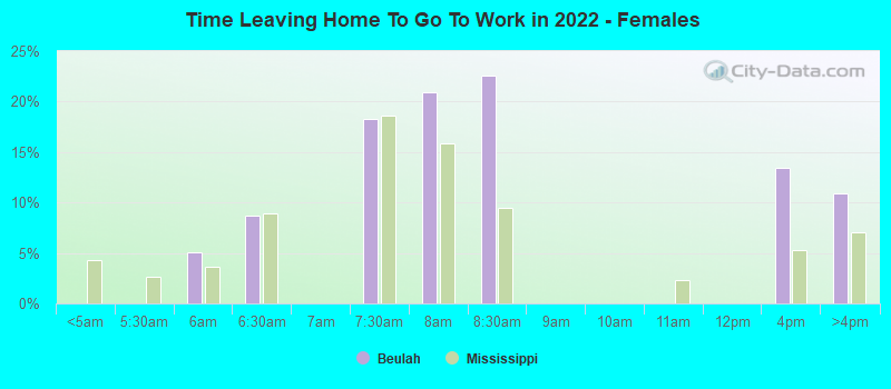 Time Leaving Home To Go To Work in 2022 - Females