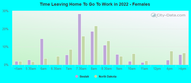 Time Leaving Home To Go To Work in 2022 - Females