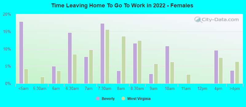 Time Leaving Home To Go To Work in 2022 - Females