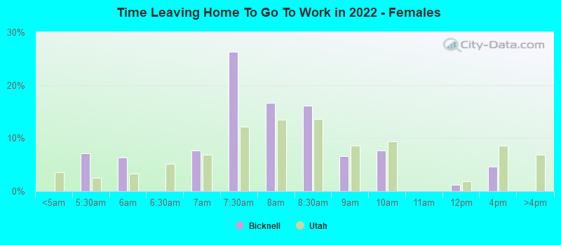 Time Leaving Home To Go To Work in 2022 - Females