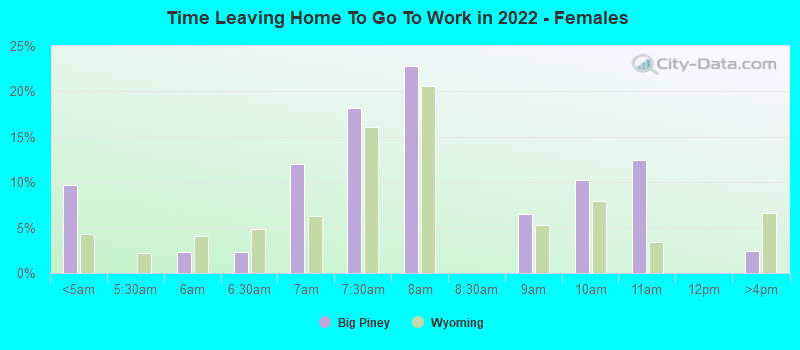 Time Leaving Home To Go To Work in 2022 - Females