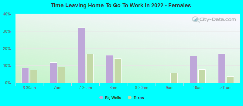 Time Leaving Home To Go To Work in 2022 - Females