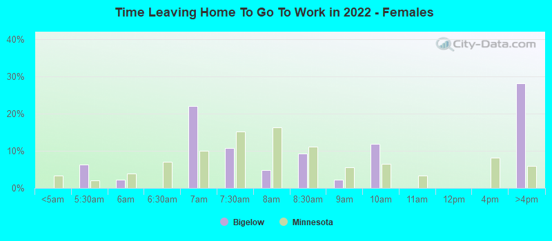 Time Leaving Home To Go To Work in 2022 - Females