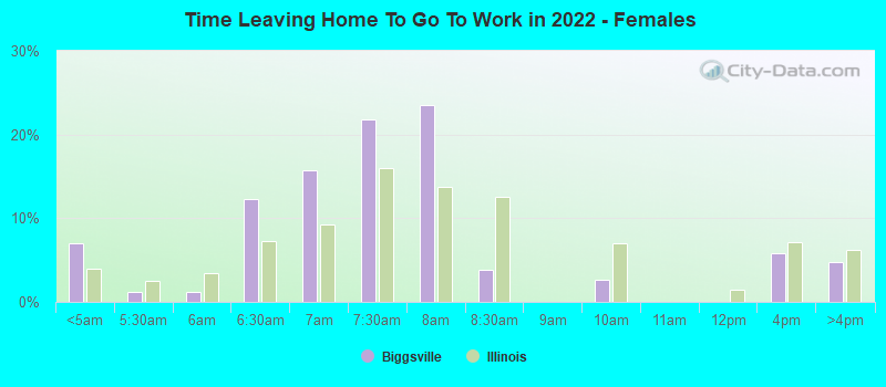 Time Leaving Home To Go To Work in 2022 - Females