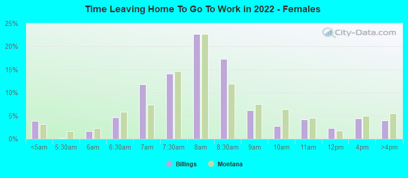 Time Leaving Home To Go To Work in 2022 - Females