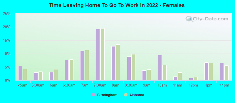 Time Leaving Home To Go To Work in 2022 - Females