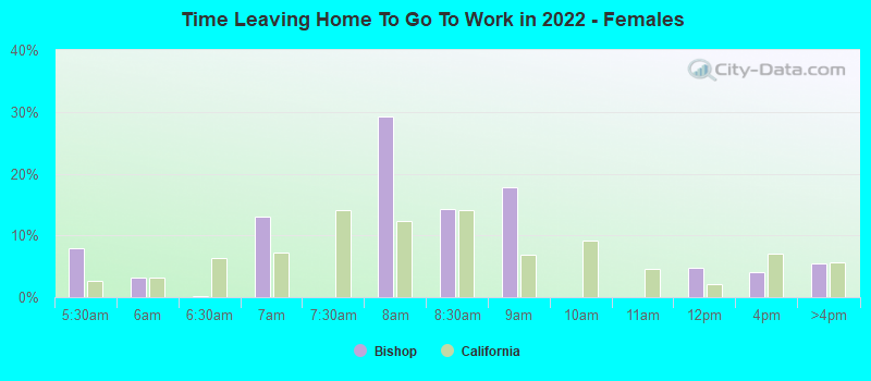 Time Leaving Home To Go To Work in 2022 - Females