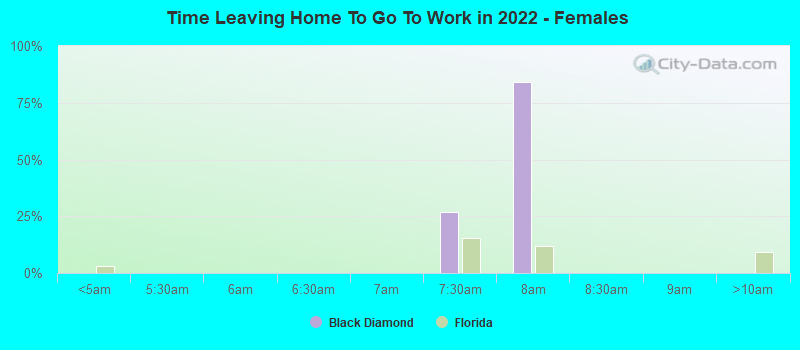 Time Leaving Home To Go To Work in 2022 - Females