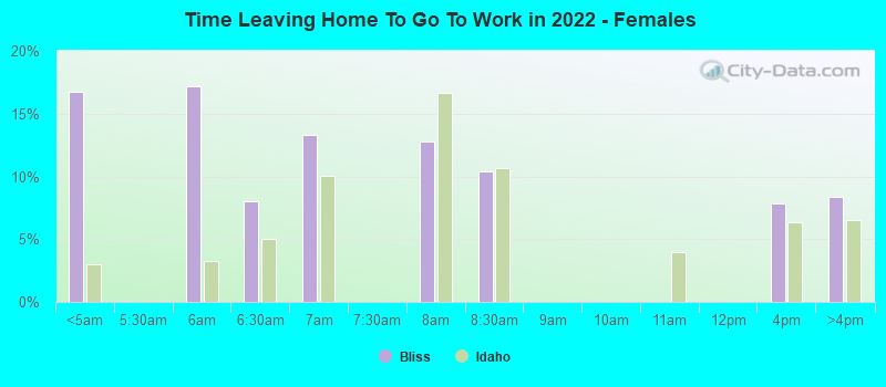 Time Leaving Home To Go To Work in 2022 - Females