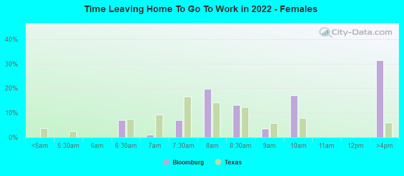 Time Leaving Home To Go To Work in 2022 - Females