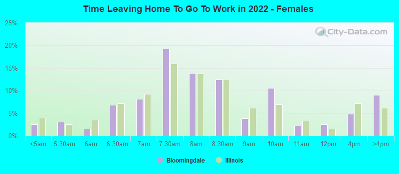 Time Leaving Home To Go To Work in 2022 - Females