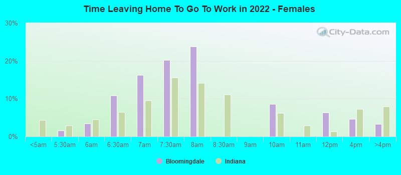 Time Leaving Home To Go To Work in 2022 - Females