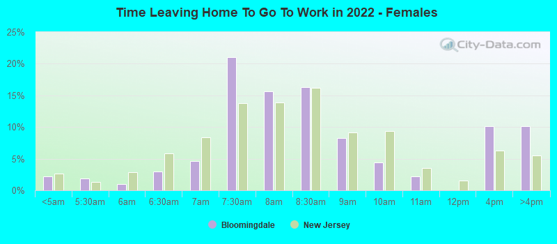 Time Leaving Home To Go To Work in 2022 - Females