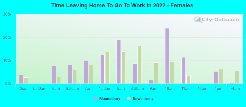 Time Leaving Home To Go To Work in 2022 - Females