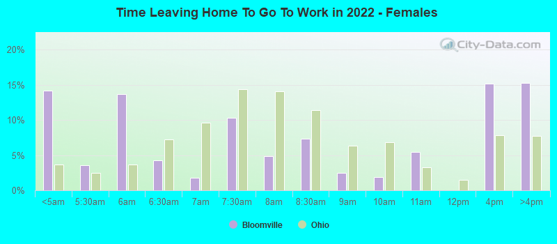 Time Leaving Home To Go To Work in 2022 - Females