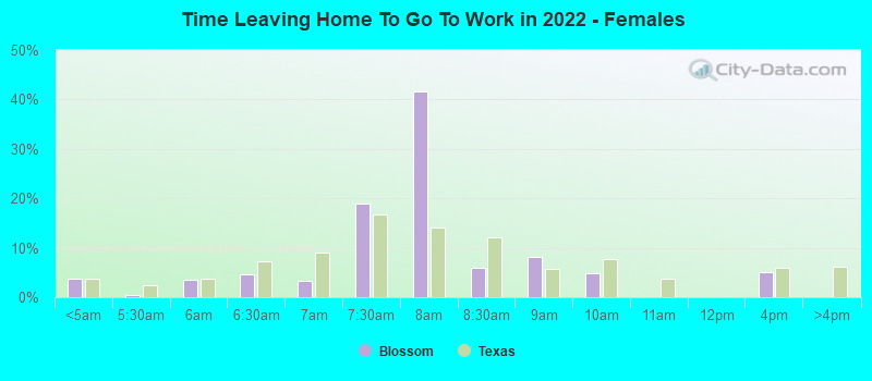 Time Leaving Home To Go To Work in 2022 - Females