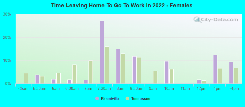 Time Leaving Home To Go To Work in 2022 - Females