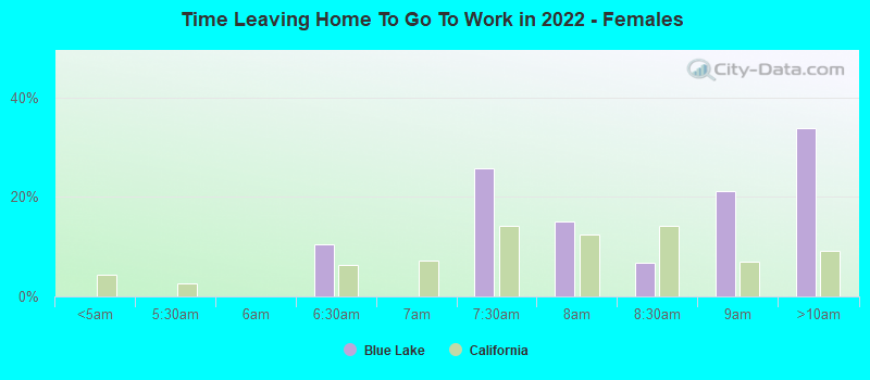 Time Leaving Home To Go To Work in 2022 - Females